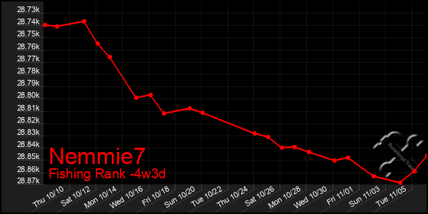 Last 31 Days Graph of Nemmie7