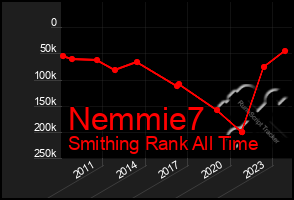 Total Graph of Nemmie7
