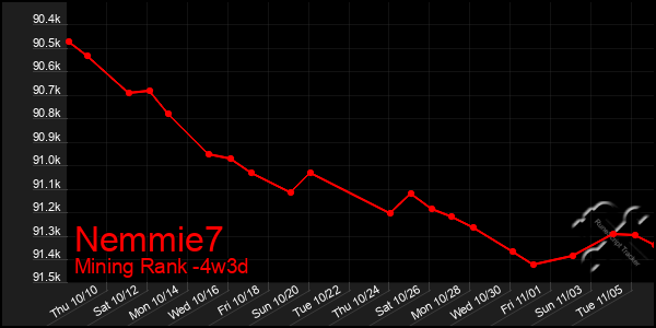 Last 31 Days Graph of Nemmie7