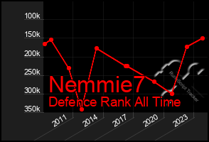 Total Graph of Nemmie7