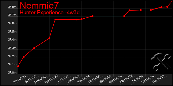 Last 31 Days Graph of Nemmie7