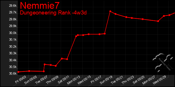Last 31 Days Graph of Nemmie7