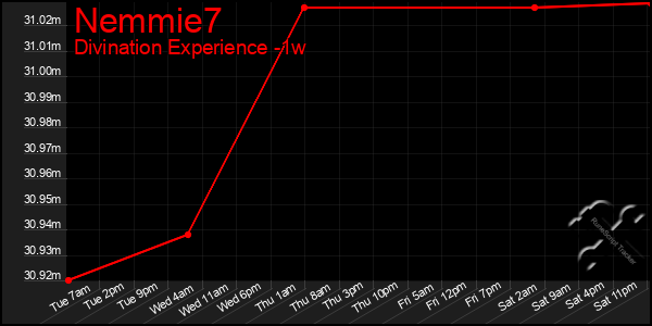 Last 7 Days Graph of Nemmie7