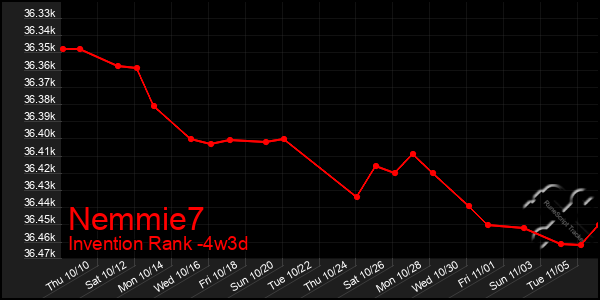 Last 31 Days Graph of Nemmie7