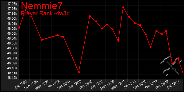 Last 31 Days Graph of Nemmie7