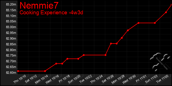 Last 31 Days Graph of Nemmie7