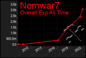 Total Graph of Nemwar7