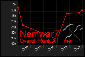 Total Graph of Nemwar7