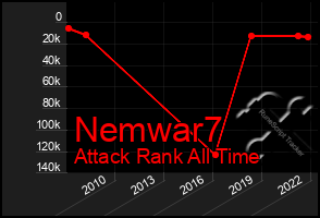 Total Graph of Nemwar7