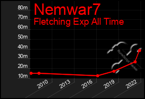 Total Graph of Nemwar7