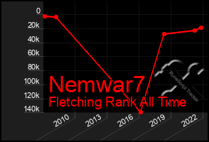 Total Graph of Nemwar7