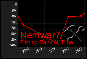 Total Graph of Nemwar7