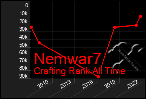 Total Graph of Nemwar7