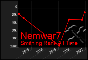 Total Graph of Nemwar7