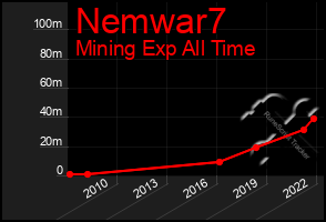Total Graph of Nemwar7