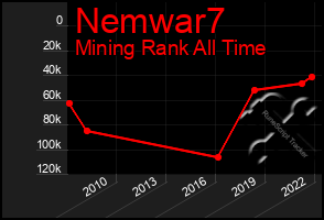 Total Graph of Nemwar7