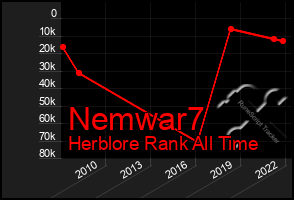 Total Graph of Nemwar7