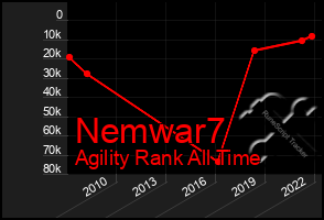 Total Graph of Nemwar7