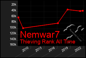 Total Graph of Nemwar7