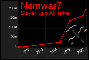 Total Graph of Nemwar7