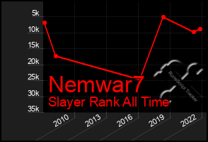 Total Graph of Nemwar7