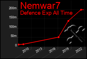 Total Graph of Nemwar7