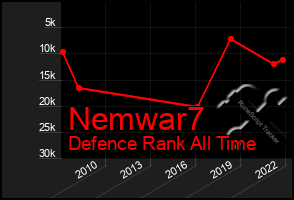 Total Graph of Nemwar7