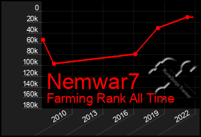 Total Graph of Nemwar7