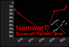 Total Graph of Nemwar7