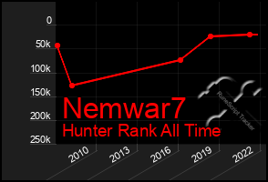 Total Graph of Nemwar7