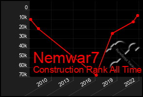 Total Graph of Nemwar7