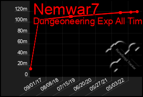 Total Graph of Nemwar7