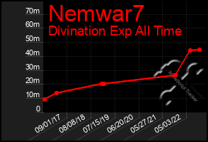 Total Graph of Nemwar7