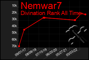 Total Graph of Nemwar7