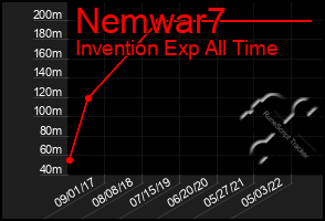 Total Graph of Nemwar7