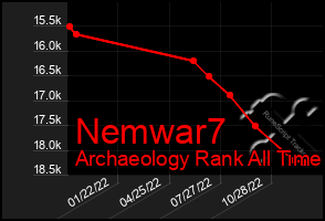 Total Graph of Nemwar7