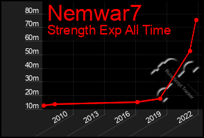 Total Graph of Nemwar7