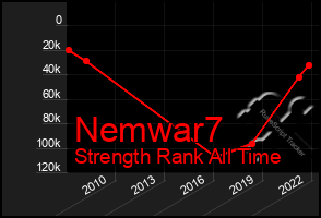 Total Graph of Nemwar7