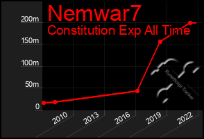 Total Graph of Nemwar7