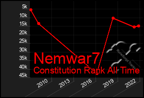 Total Graph of Nemwar7