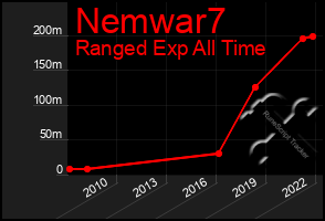 Total Graph of Nemwar7