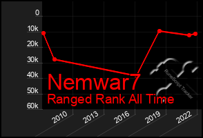 Total Graph of Nemwar7