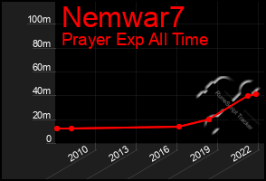 Total Graph of Nemwar7