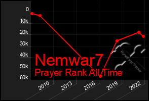 Total Graph of Nemwar7