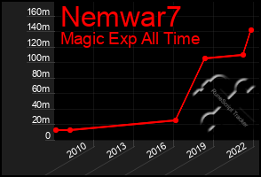 Total Graph of Nemwar7