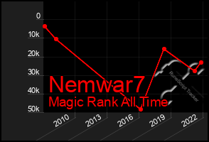 Total Graph of Nemwar7