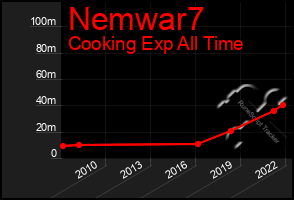 Total Graph of Nemwar7