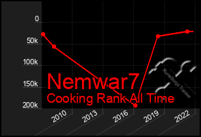 Total Graph of Nemwar7