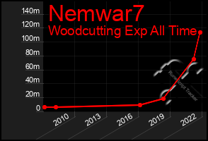 Total Graph of Nemwar7