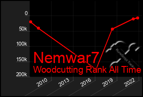 Total Graph of Nemwar7